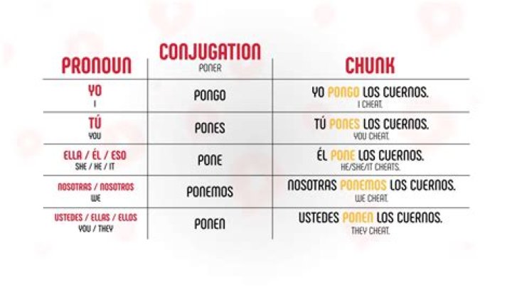 poner present tense