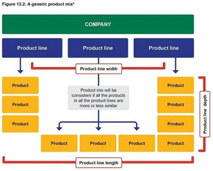 product consistency