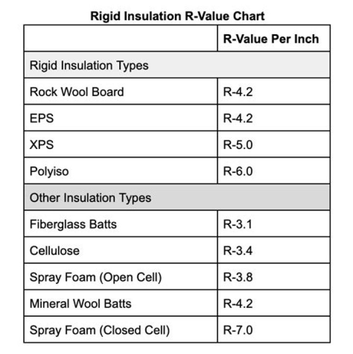 r value of 1 inch foam board
