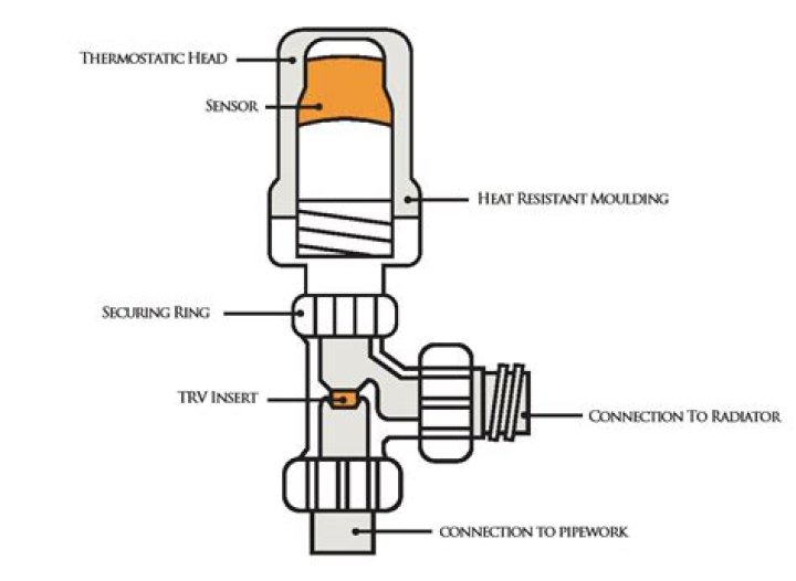 radiator valve open or closed