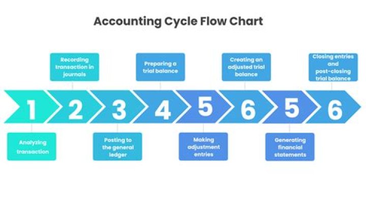 recording function of the accounting process