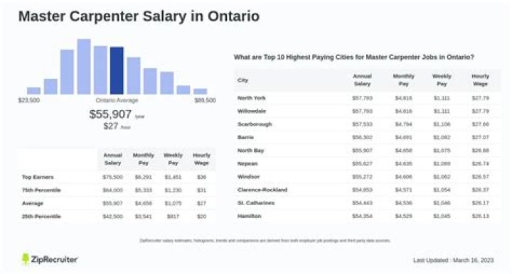 red seal carpenter salary ontario