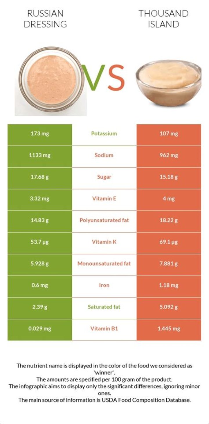 russian dressing vs thousand island
