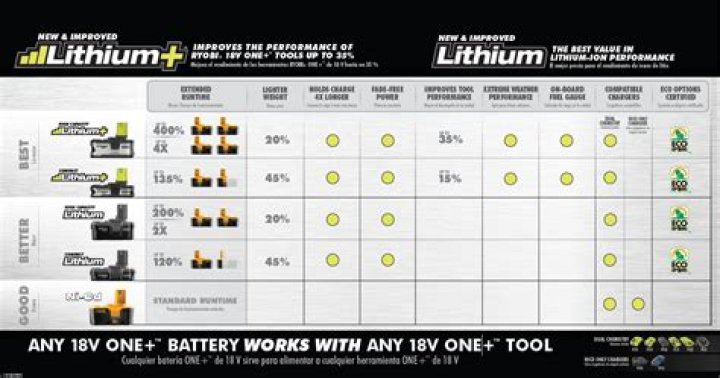ryobi battery comparison