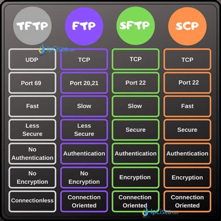 sftp tcp or udp