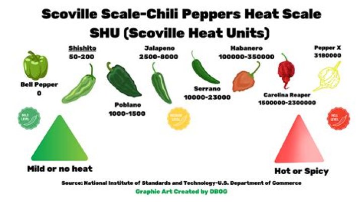 shishito pepper scoville