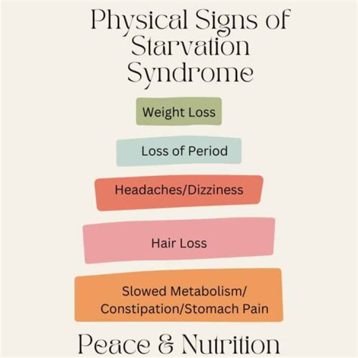 signs of starvation