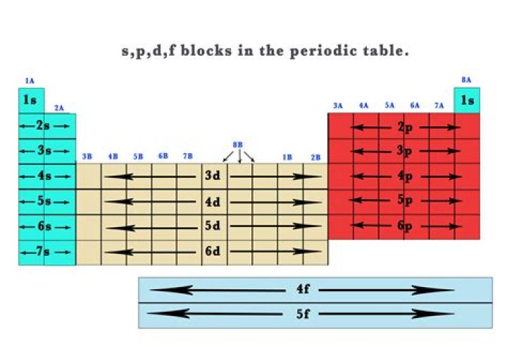 spdf blocks periodic table