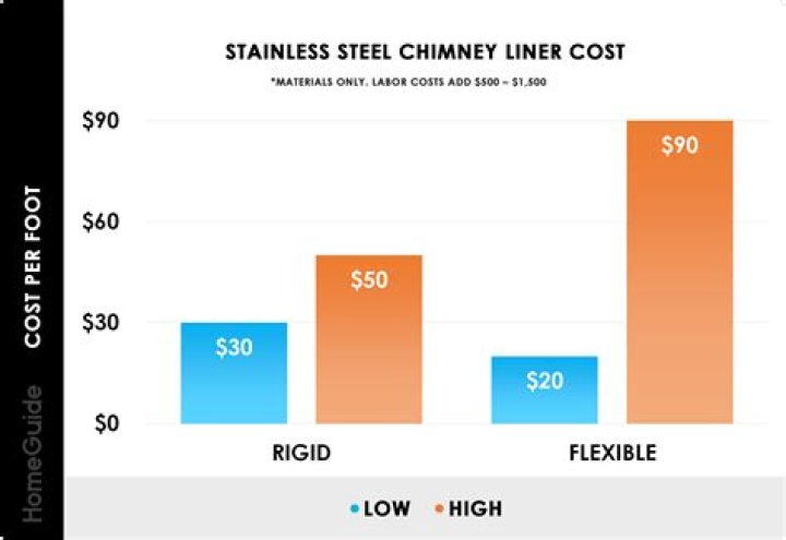 stainless steel chimney liner cost