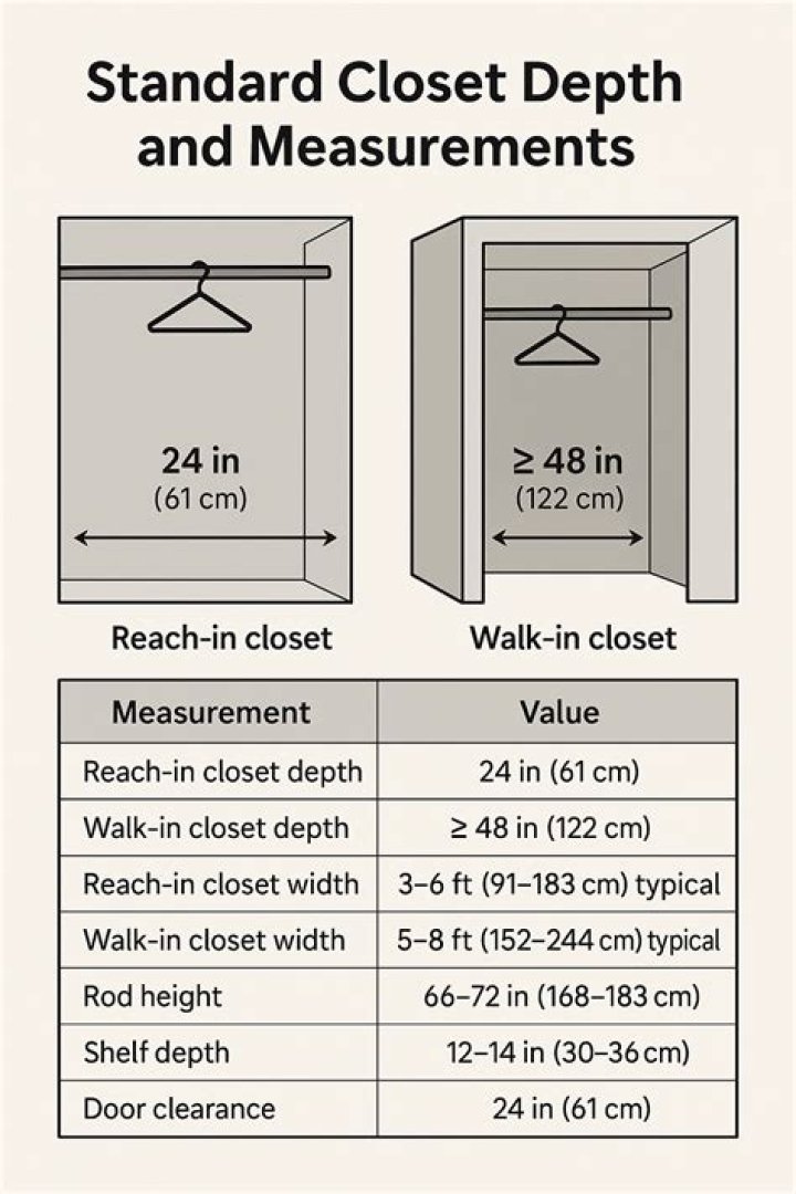 standard closet rod depth
