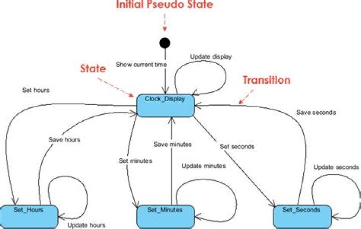 state transition diagram in software engineering