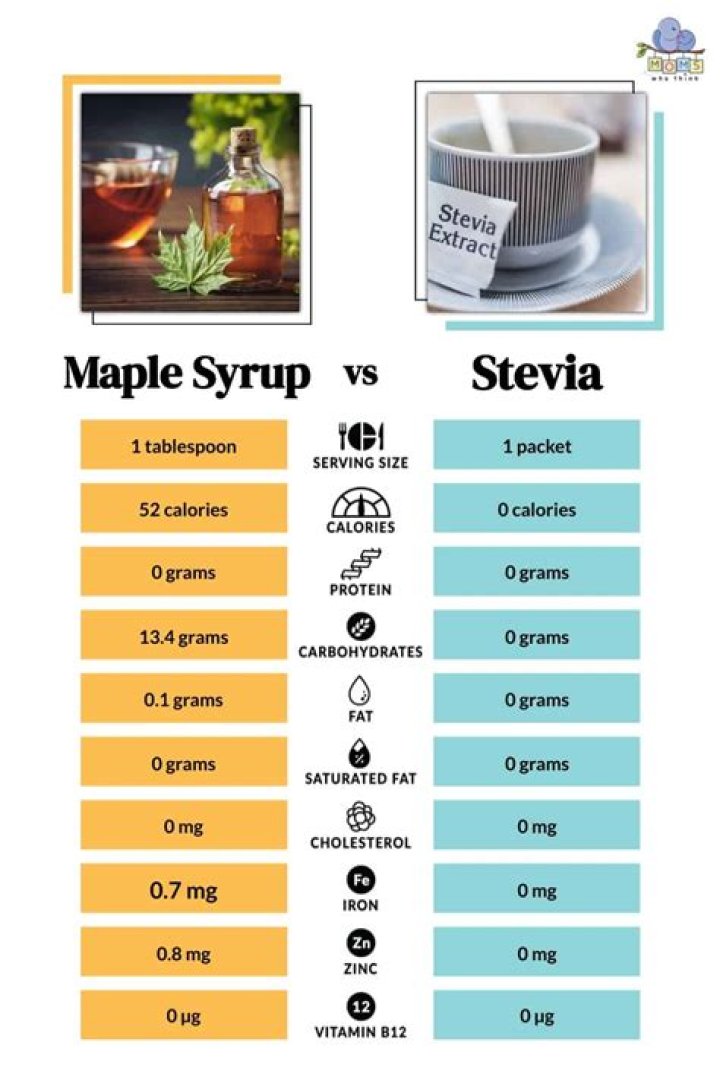 stevia to maple syrup conversion