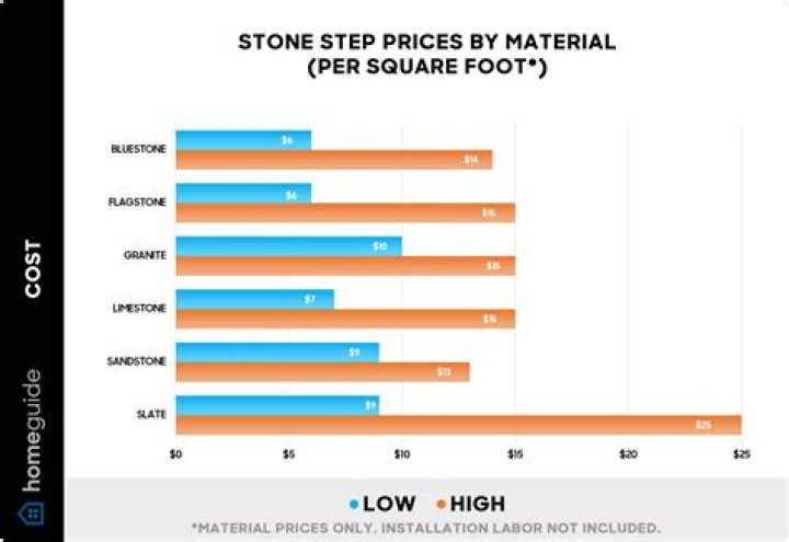 stone steps cost