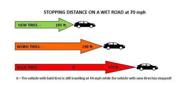 stopping distance in rain