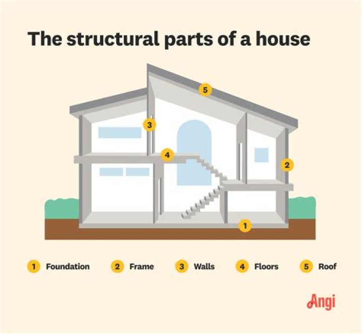 structure of a house