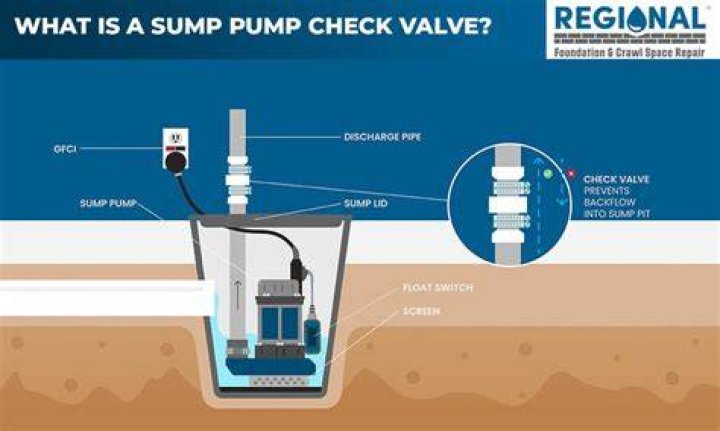 sump pump check valve failure