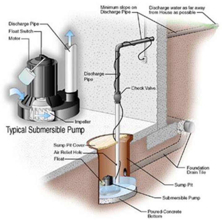 sump pump gpm