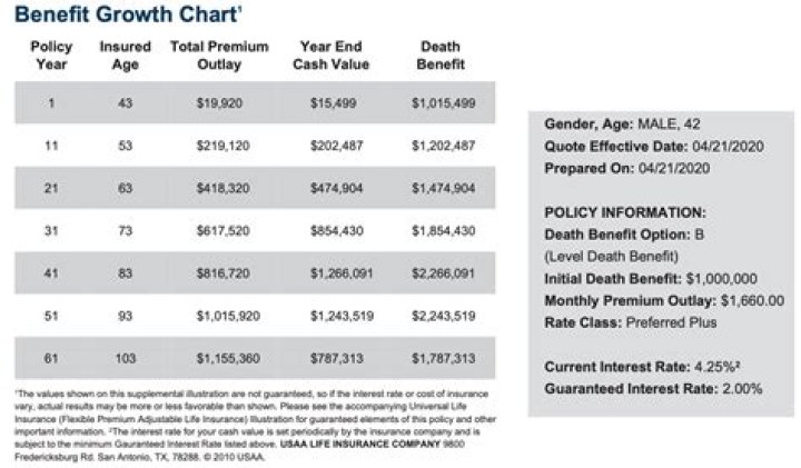 target premium in a universal life policy