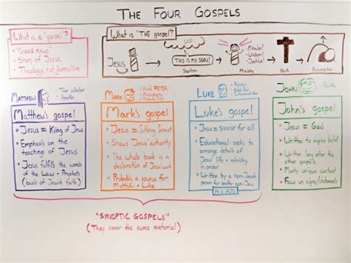 the 4 gospels and their themes