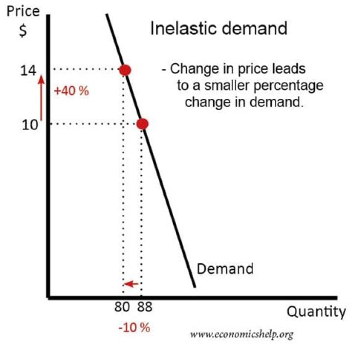 the demand for rice is inelastic because