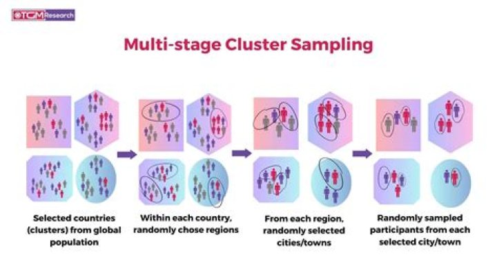 the difference between a cluster sample and a multistage sample is: