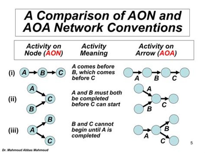 the difference between aon and aoa networks is that: