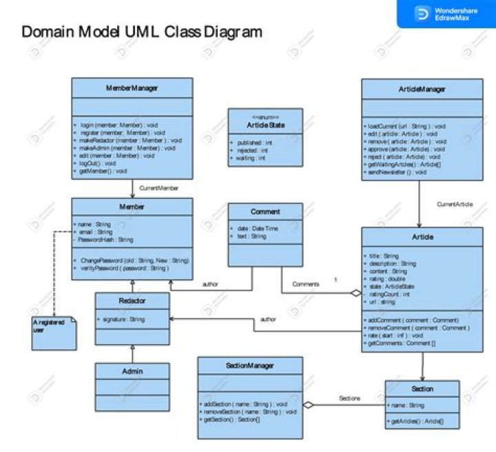 the domain model class diagram is used to _______ .