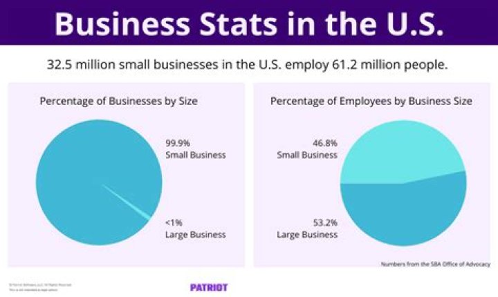 the largest number of u.s. businesses employ