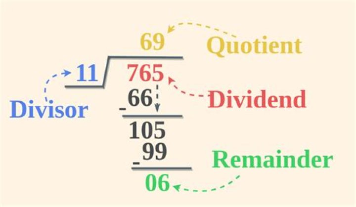 the number that divides the dividend
