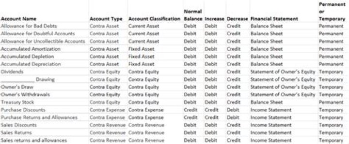 the purchase of discount account is a contra account to