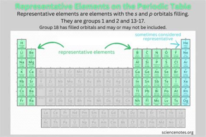 the representative elements are