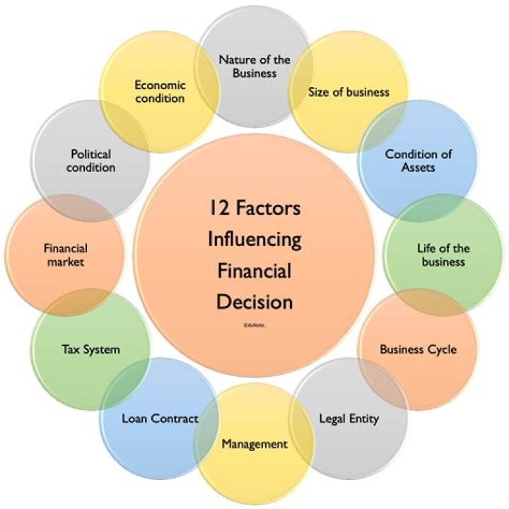 the three basic types of issues addressed by the study of finance are