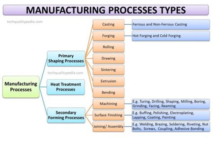 three of the four types of processes are: