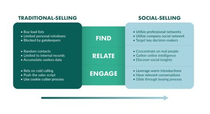 traditional selling