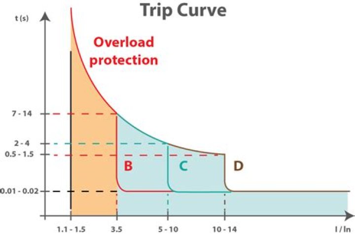 trip curve c vs d