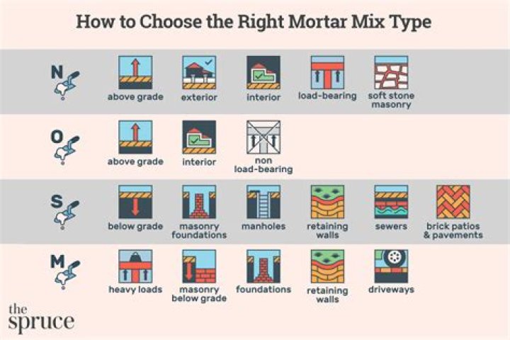 type s mortar heat rating