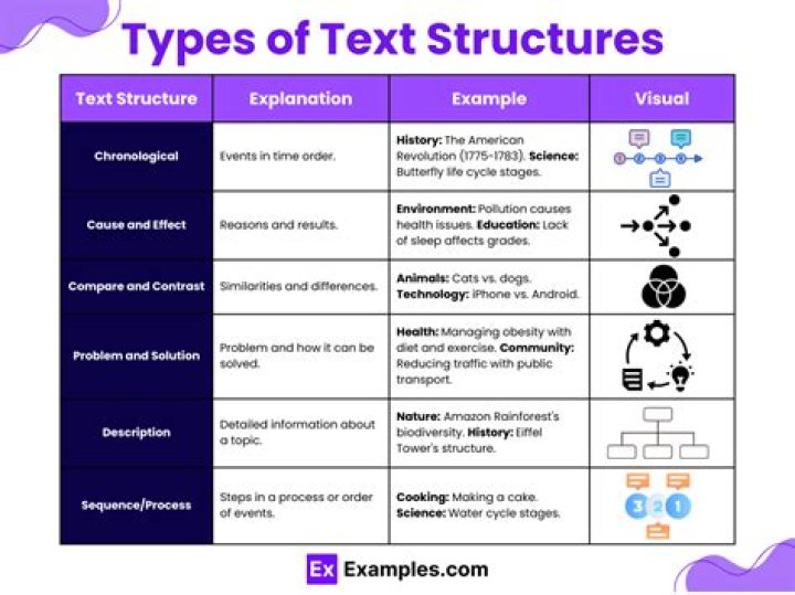 types of text structure