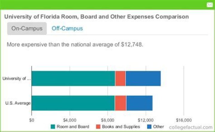 uf dorm costs