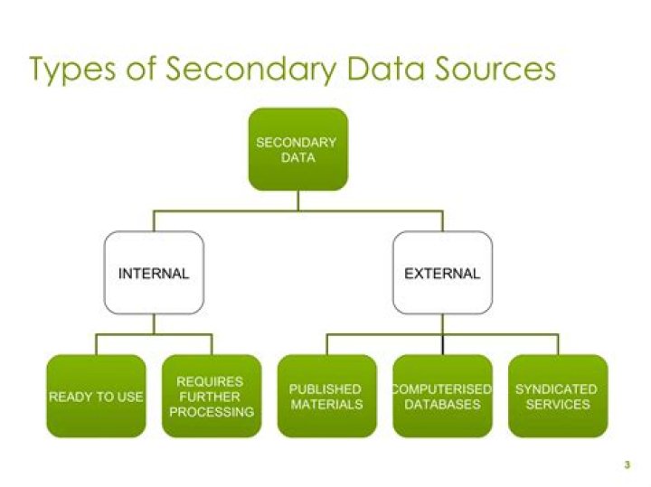what are the internal and external sources of secondary data