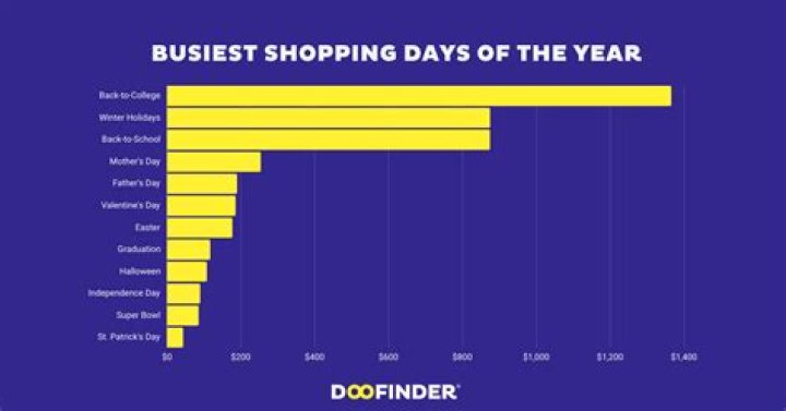what are the two busiest shopping days of the year