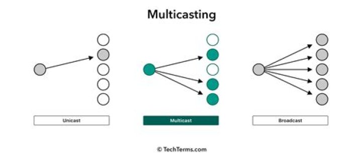what are three characteristics of multicast transmission? (choose three.)