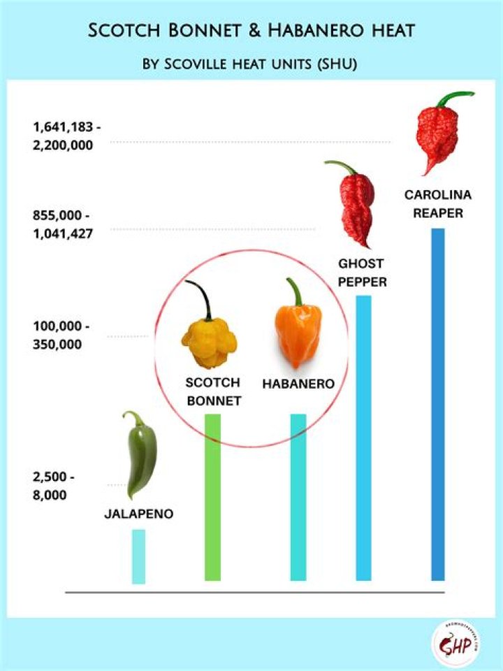 what color habanero is the hottest