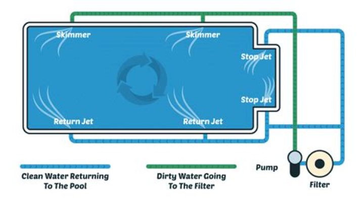 what direction should pool jets face