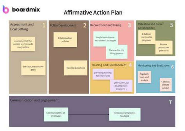 what do affirmative action programs involve