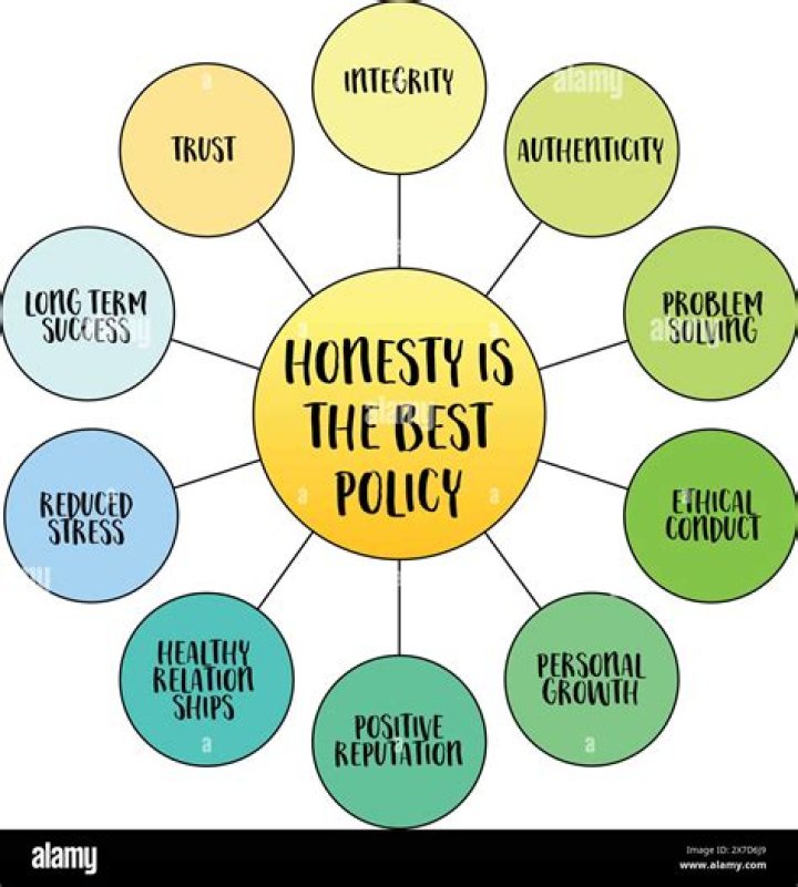 what does honesty is the best policy mean