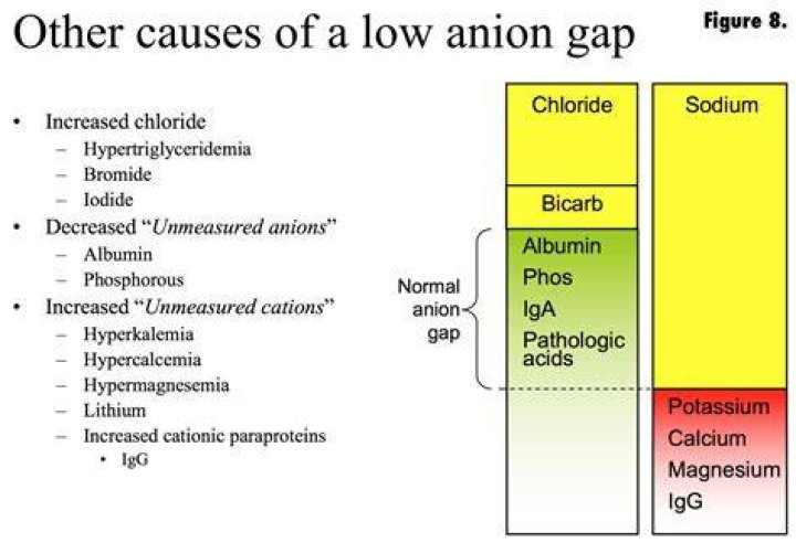 what does low anion gap mean