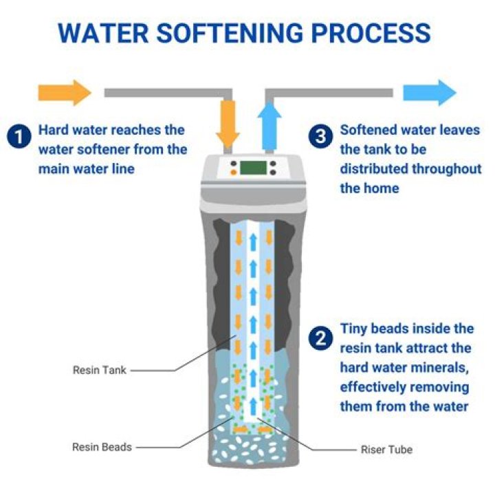 what does recharge mean on water softener