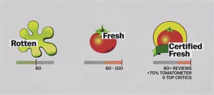 what does rotten tomatoes rating mean