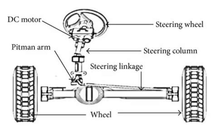 what does the pitman arm do