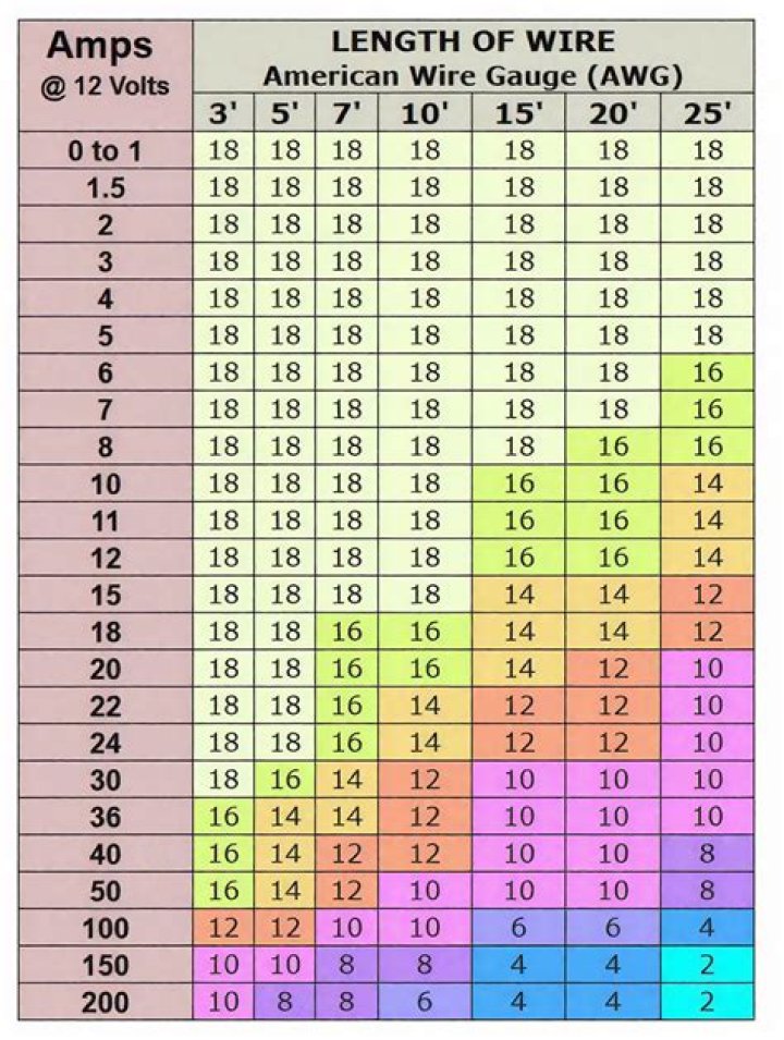 what gauge wire for 15 amp